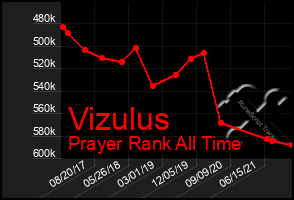 Total Graph of Vizulus