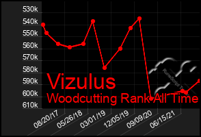 Total Graph of Vizulus