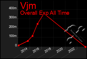 Total Graph of Vjm