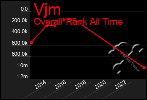 Total Graph of Vjm