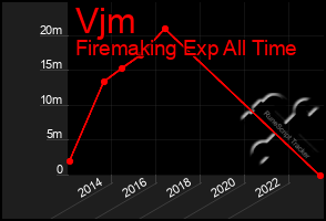 Total Graph of Vjm