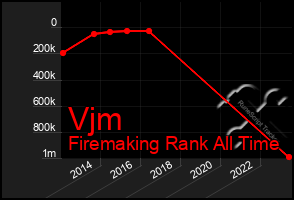 Total Graph of Vjm