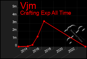 Total Graph of Vjm