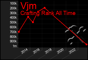 Total Graph of Vjm