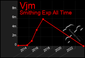 Total Graph of Vjm