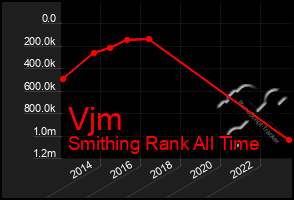 Total Graph of Vjm