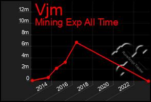 Total Graph of Vjm