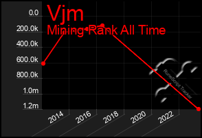 Total Graph of Vjm