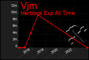 Total Graph of Vjm