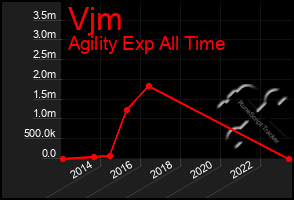 Total Graph of Vjm