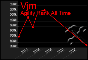 Total Graph of Vjm