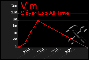 Total Graph of Vjm