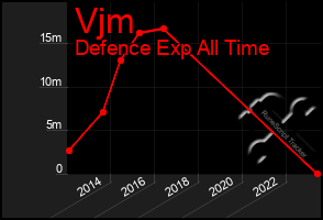 Total Graph of Vjm