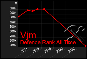 Total Graph of Vjm