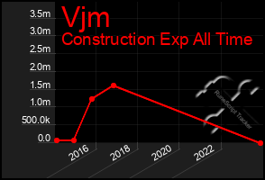 Total Graph of Vjm