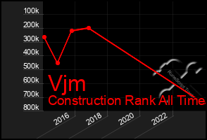 Total Graph of Vjm