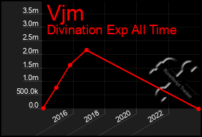 Total Graph of Vjm