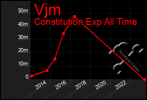 Total Graph of Vjm