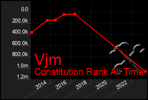 Total Graph of Vjm