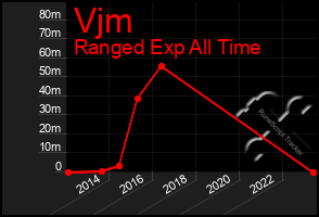 Total Graph of Vjm