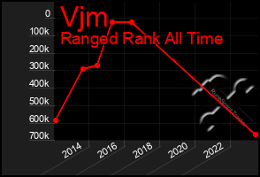 Total Graph of Vjm