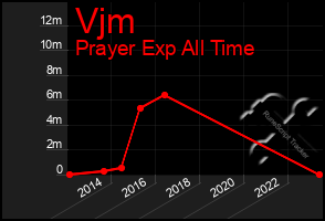 Total Graph of Vjm