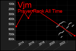 Total Graph of Vjm