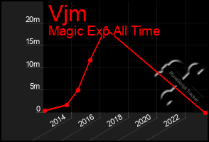 Total Graph of Vjm