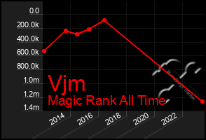 Total Graph of Vjm