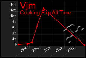 Total Graph of Vjm