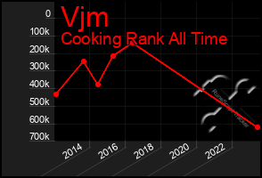 Total Graph of Vjm