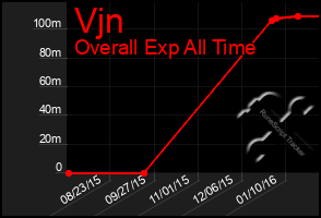 Total Graph of Vjn