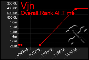 Total Graph of Vjn