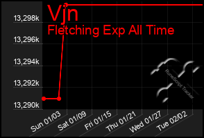 Total Graph of Vjn