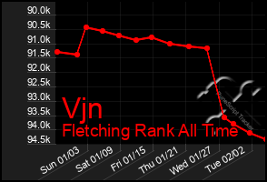 Total Graph of Vjn