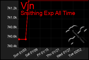 Total Graph of Vjn