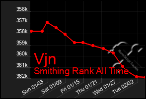 Total Graph of Vjn