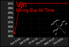 Total Graph of Vjn