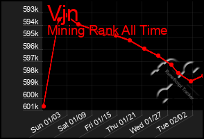 Total Graph of Vjn