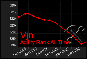 Total Graph of Vjn