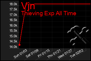 Total Graph of Vjn