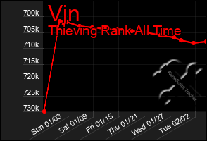 Total Graph of Vjn