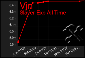 Total Graph of Vjn