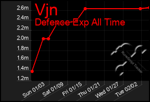 Total Graph of Vjn