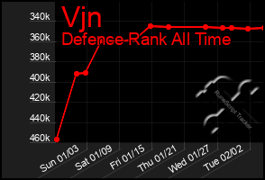 Total Graph of Vjn