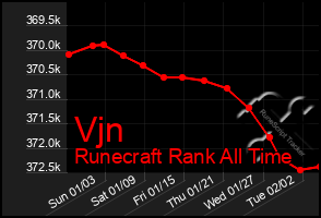 Total Graph of Vjn