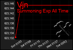 Total Graph of Vjn