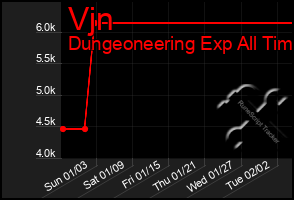 Total Graph of Vjn