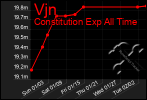 Total Graph of Vjn