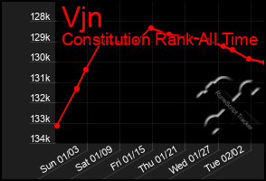 Total Graph of Vjn